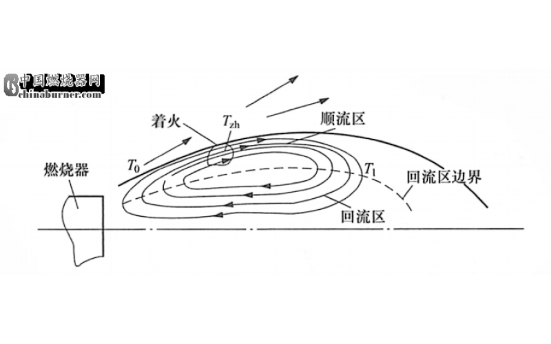 鍋爐直流和旋流燃燒器的特性及運行方式