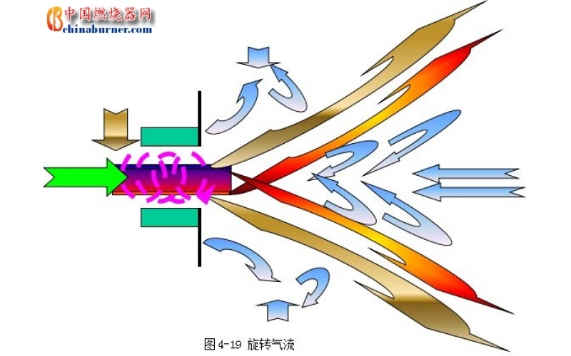 一文搞懂旋流式燃燒器